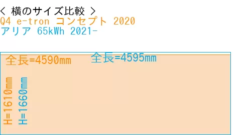 #Q4 e-tron コンセプト 2020 + アリア 65kWh 2021-